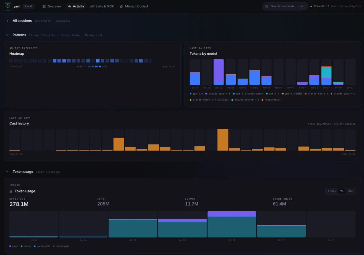 Yaah dashboard showing AI coding agent activity heatmap, model token usage, cost history, and daily token usage