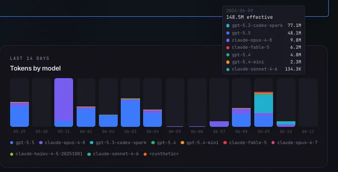 Yaah model token breakdown chart showing AI coding agent token usage across different language models over a two-week period