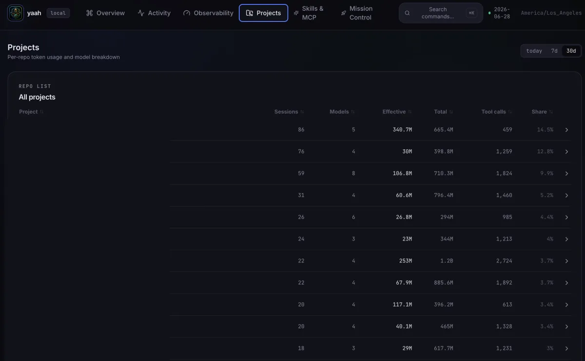 yaah Projects view attributing sessions, models, effective and total tokens, and tool calls per repository, with project names redacted