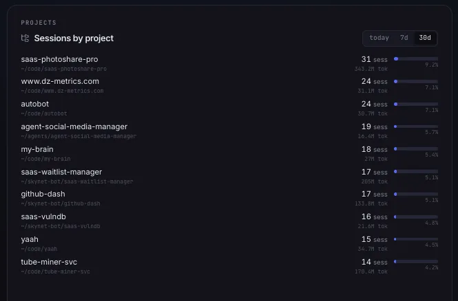 Sessions-by-project report attributing AI usage across repositories and internal automation projects