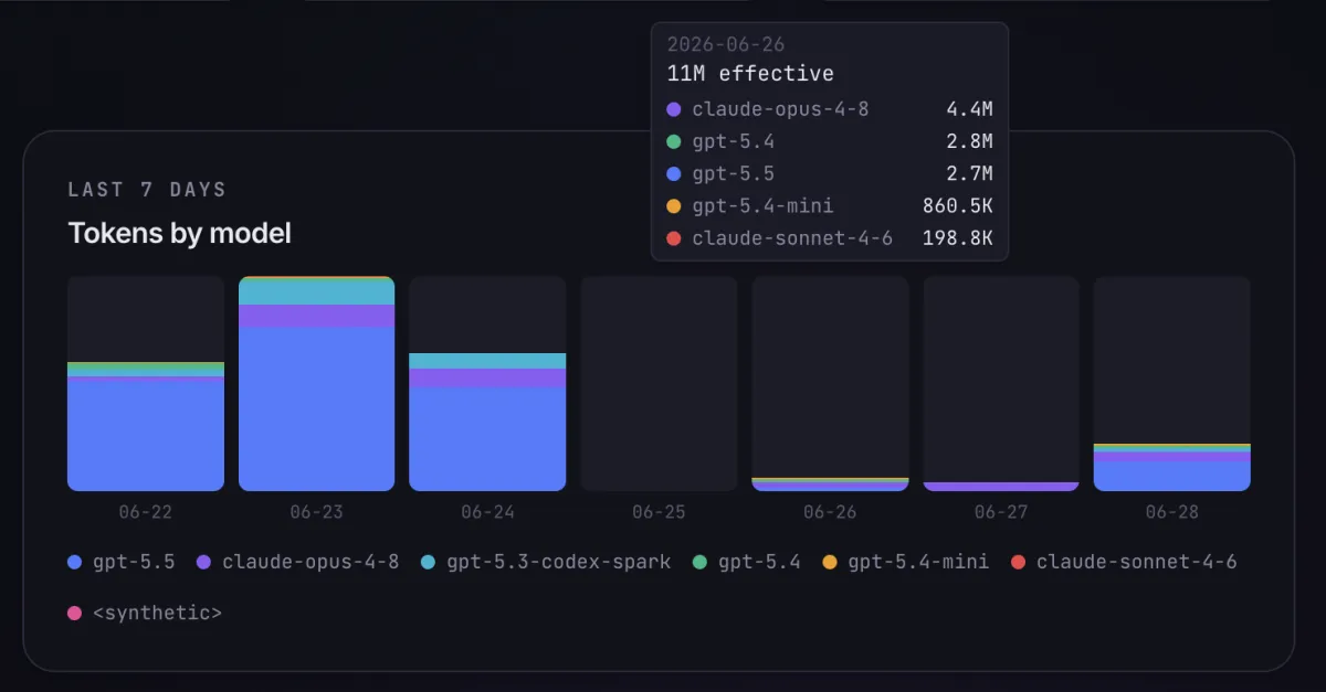 Tokens-by-model chart showing daily effective token usage split across several AI models over a week