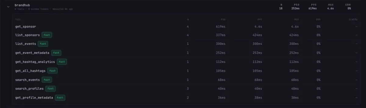 Yaah tool-call performance table for AI coding agents showing counts, latency percentiles, maximum duration, and error rate by tool